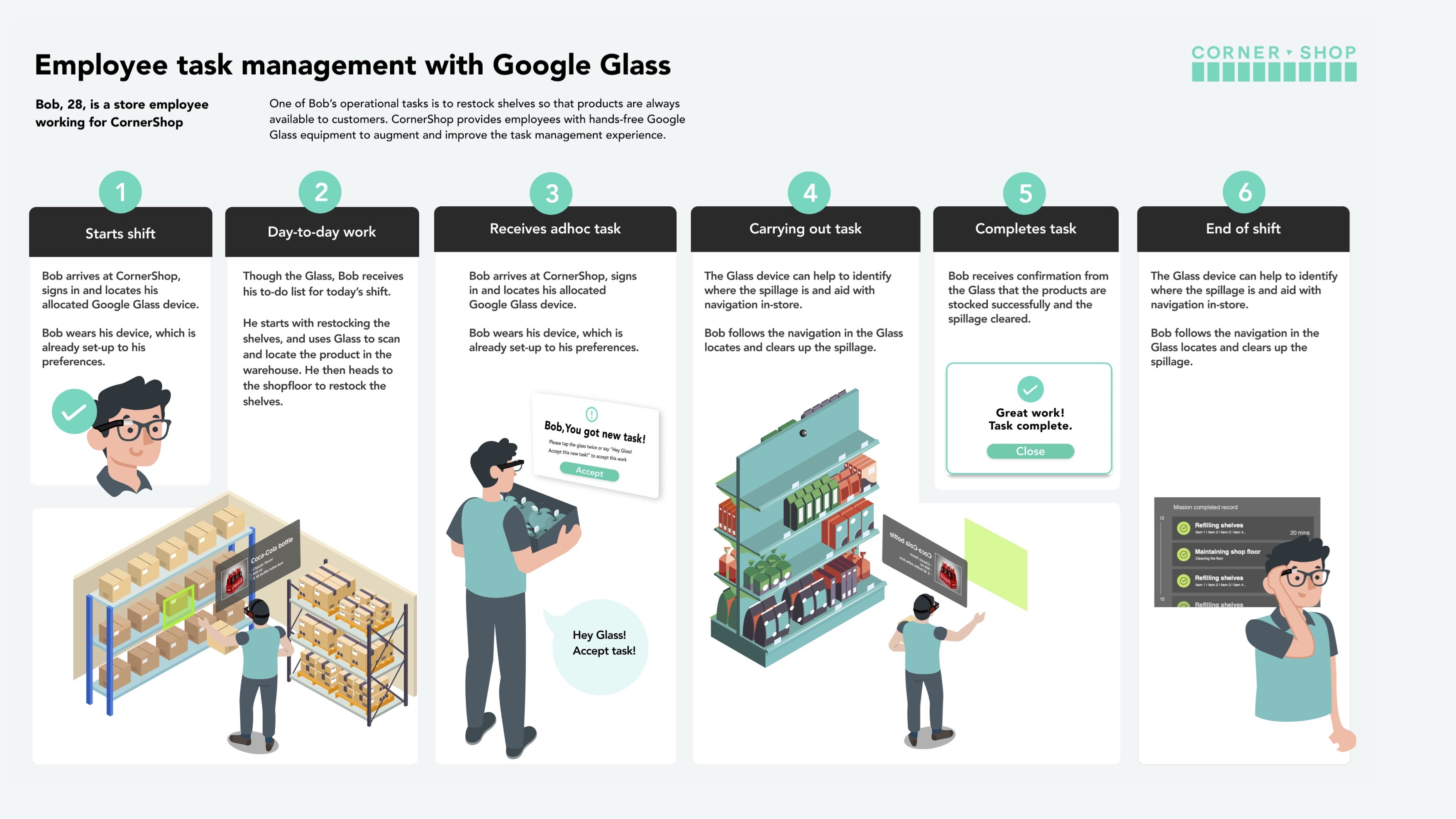 Cornershop employee task management with Google Glass — six-step shift flow