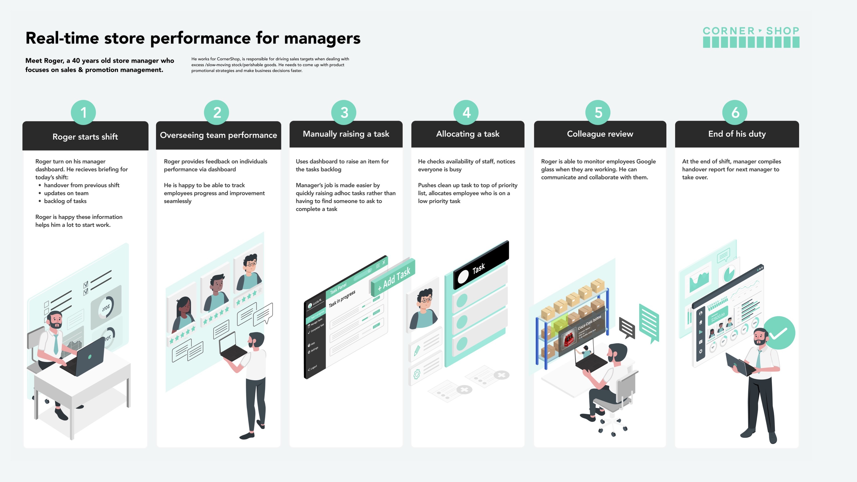 Cornershop real-time store performance experience for managers